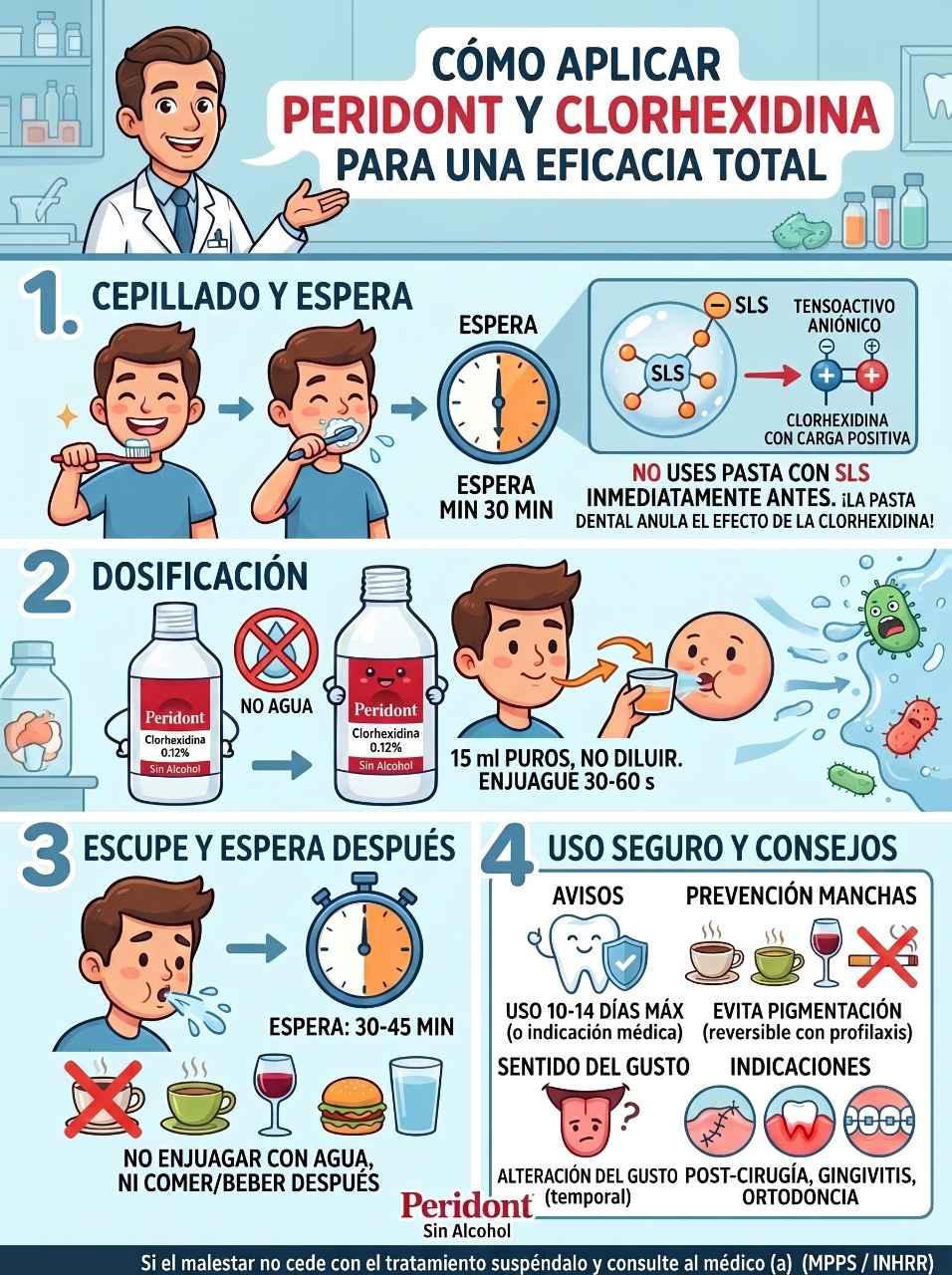Infografía que explica cómo usar Peridont. Paso 1: Cepillar los dientes y esperar de 30 a 60 minutos; Paso 2: Hacer enjuague bucal con Peridont (Clorhexidina) y Paso 3: Espera para ingerir alimentos.