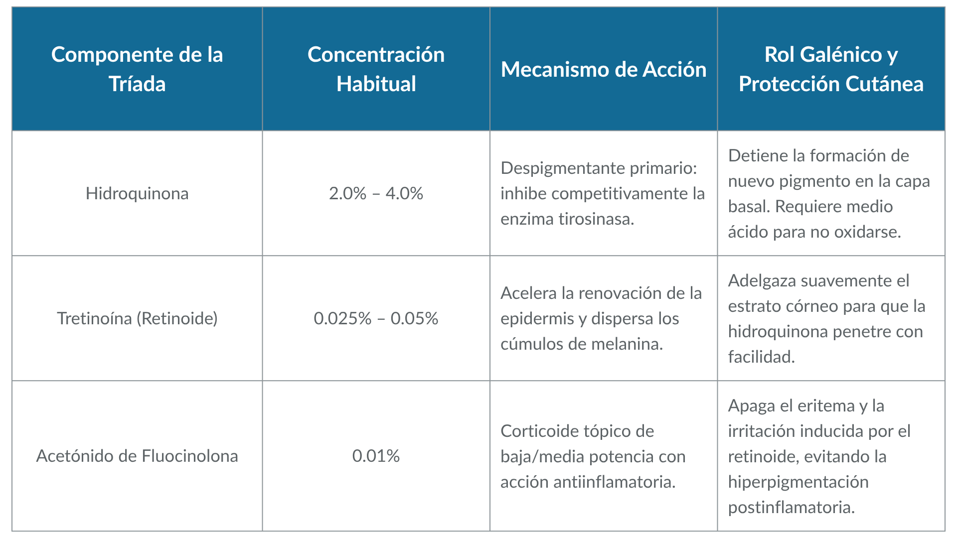 Tabla que explica los componentes de la Fórmula Kligman Modificada. Hidroquinona, Tretinoina y Acetónido de Fluocinolona
